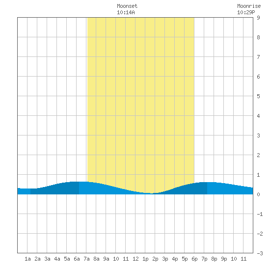 Whitewater Bay tide chart for Saturday, January 18, 2025