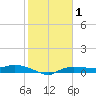 Whitewater Bay tide chart for Wednesday, January 1, 2025