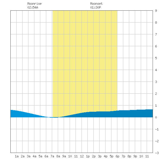 Whitewater Bay tide chart for Friday, January 24, 2025