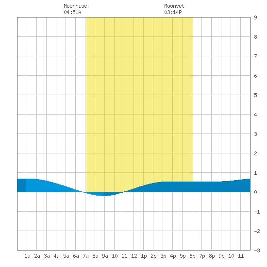 Whitewater Bay tide chart for Sunday, January 26, 2025