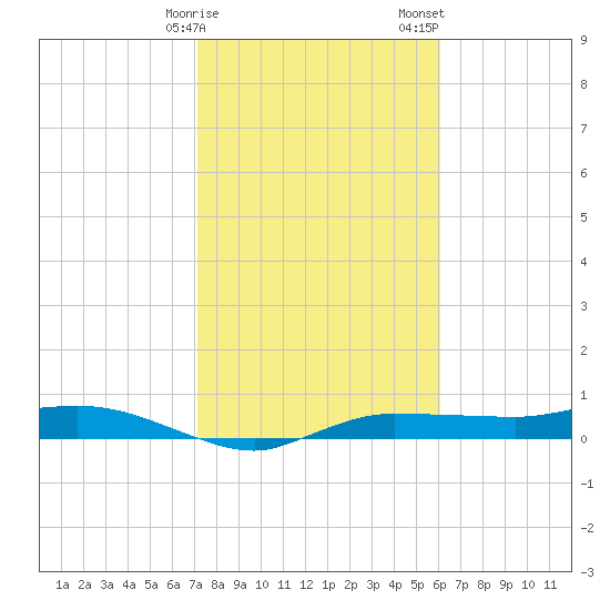 Whitewater Bay tide chart for Monday, January 27, 2025