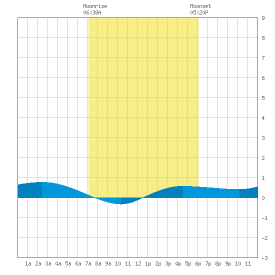 Whitewater Bay tide chart for Tuesday, January 28, 2025