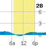 Whitewater Bay tide chart for Tuesday, January 28, 2025