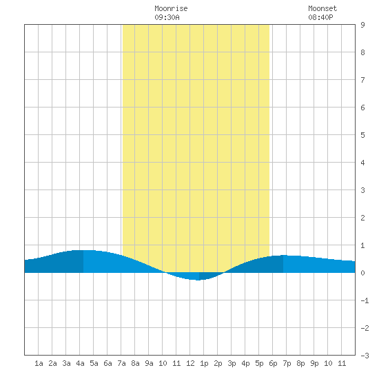 Whitewater Bay tide chart for Thursday, January 2, 2025