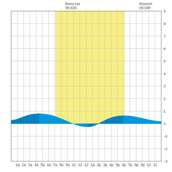 Whitewater Bay tide chart for Friday, January 31, 2025