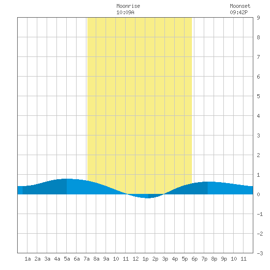 Whitewater Bay tide chart for Friday, January 3, 2025