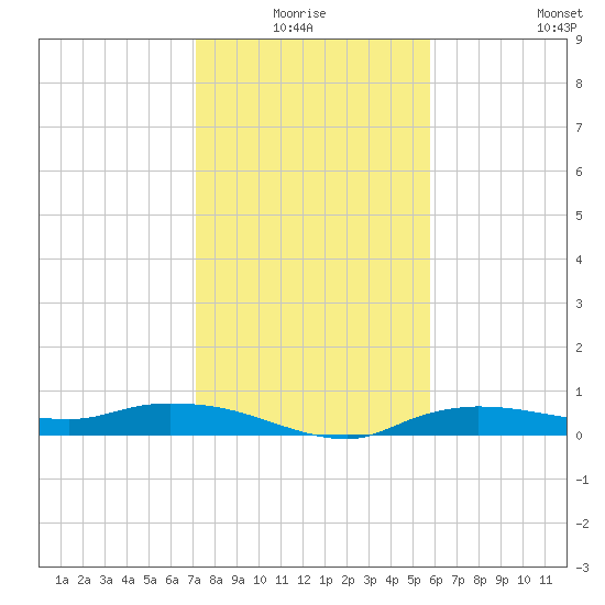 Whitewater Bay tide chart for Saturday, January 4, 2025