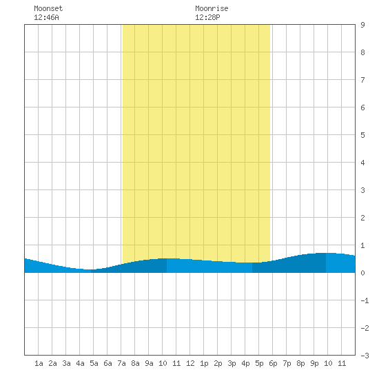 Whitewater Bay tide chart for Tuesday, January 7, 2025