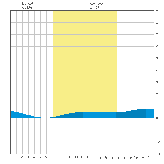 Whitewater Bay tide chart for Wednesday, January 8, 2025