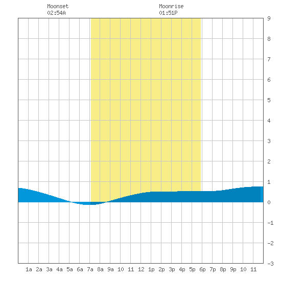 Whitewater Bay tide chart for Thursday, January 9, 2025