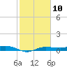 Whitewater Bay tide chart for Monday, February 10, 2025