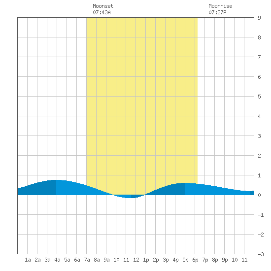 Whitewater Bay tide chart for Thursday, February 13, 2025