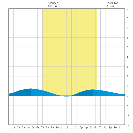 Whitewater Bay tide chart for Friday, February 14, 2025