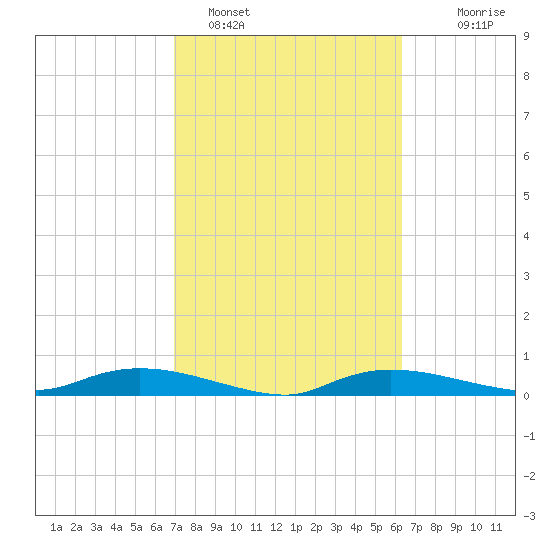 Whitewater Bay tide chart for Saturday, February 15, 2025