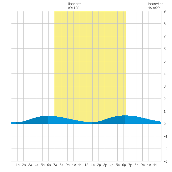 Whitewater Bay tide chart for Sunday, February 16, 2025