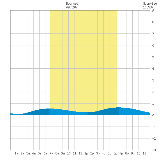 Whitewater Bay tide chart for Monday, February 17, 2025