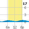 Whitewater Bay tide chart for Monday, February 17, 2025