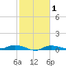 Whitewater Bay tide chart for Saturday, February 1, 2025