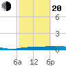 Whitewater Bay tide chart for Thursday, February 20, 2025
