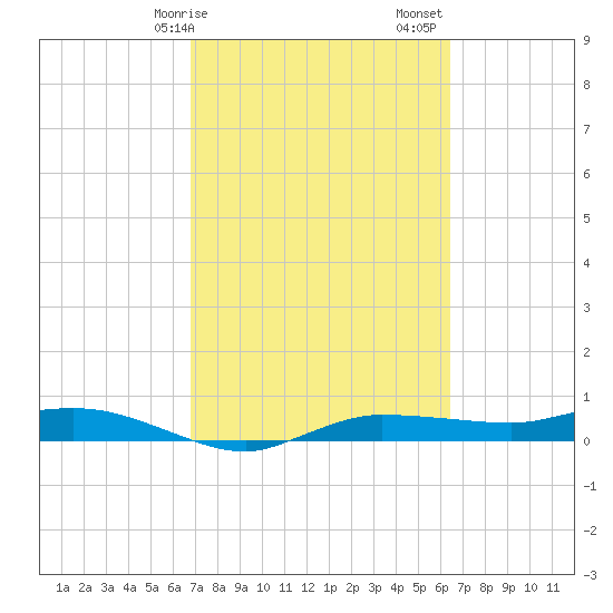 Whitewater Bay tide chart for Tuesday, February 25, 2025