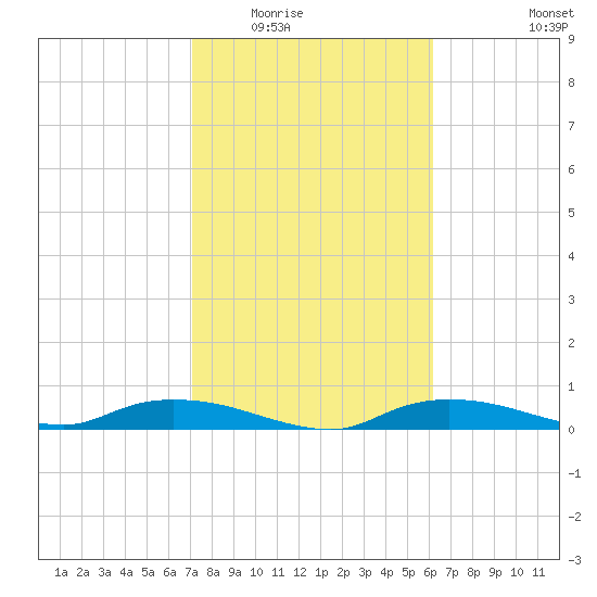 Whitewater Bay tide chart for Sunday, February 2, 2025