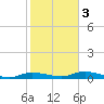 Whitewater Bay tide chart for Monday, February 3, 2025
