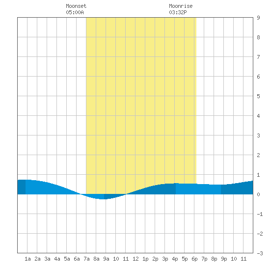 Whitewater Bay tide chart for Sunday, February 9, 2025