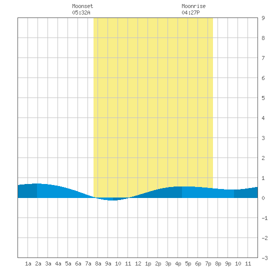 Whitewater Bay tide chart for Monday, March 10, 2025