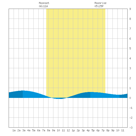 Whitewater Bay tide chart for Tuesday, March 11, 2025