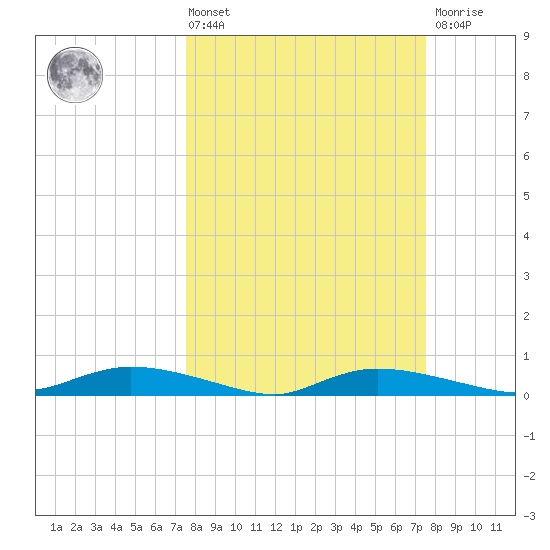 Whitewater Bay tide chart for Friday, March 14, 2025