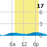 Whitewater Bay tide chart for Monday, March 17, 2025