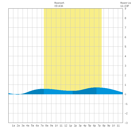 Whitewater Bay tide chart for Tuesday, March 18, 2025