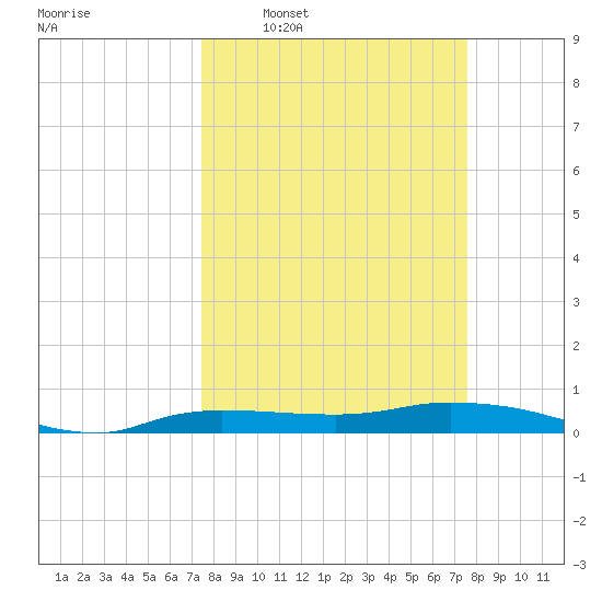 Whitewater Bay tide chart for Wednesday, March 19, 2025
