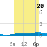 Whitewater Bay tide chart for Thursday, March 20, 2025