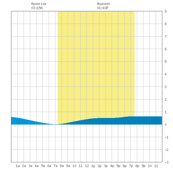 Whitewater Bay tide chart for Sunday, March 23, 2025