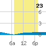Whitewater Bay tide chart for Sunday, March 23, 2025