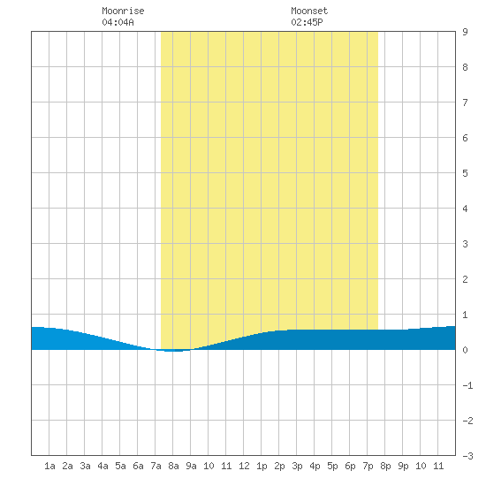 Whitewater Bay tide chart for Monday, March 24, 2025