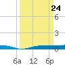 Whitewater Bay tide chart for Monday, March 24, 2025