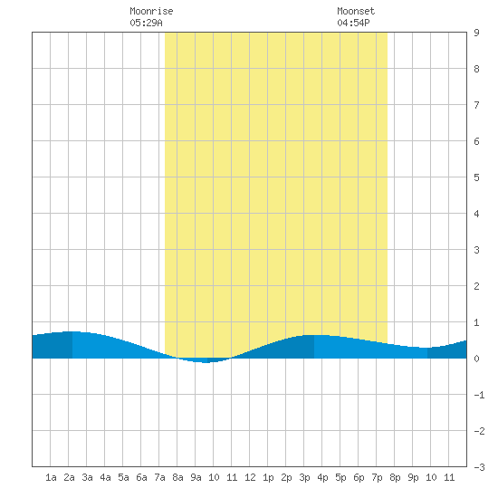 Whitewater Bay tide chart for Wednesday, March 26, 2025