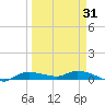 Whitewater Bay tide chart for Monday, March 31, 2025