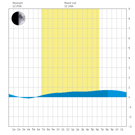 Whitewater Bay tide chart for Thursday, March 6, 2025