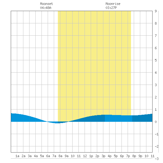 Whitewater Bay tide chart for Sunday, March 9, 2025