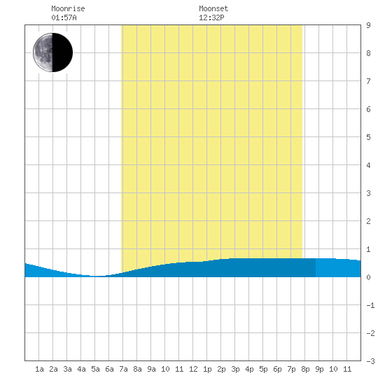 Whitewater Bay tide chart for Sunday, April 20, 2025