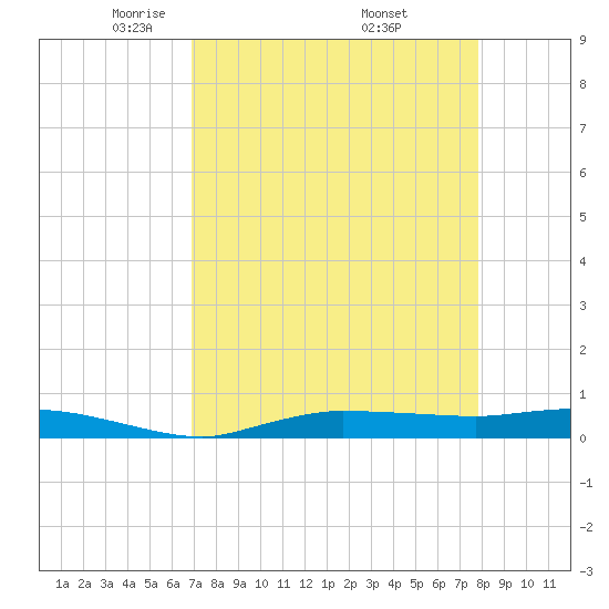 Whitewater Bay tide chart for Tuesday, April 22, 2025