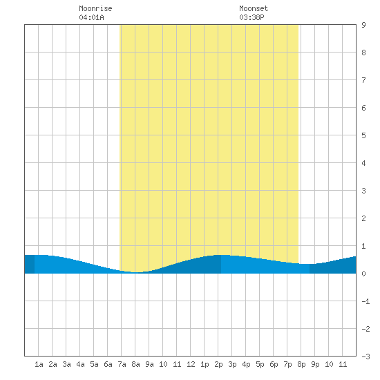 Whitewater Bay tide chart for Wednesday, April 23, 2025