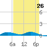 Whitewater Bay tide chart for Saturday, April 26, 2025