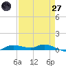 Whitewater Bay tide chart for Sunday, April 27, 2025