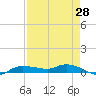 Whitewater Bay tide chart for Monday, April 28, 2025