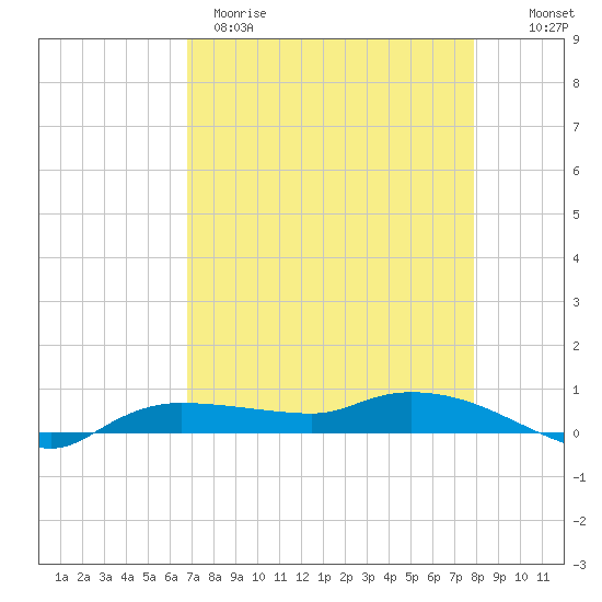 Whitewater Bay tide chart for Tuesday, April 29, 2025