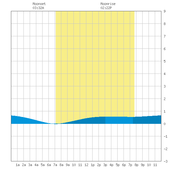 Whitewater Bay tide chart for Sunday, April 6, 2025